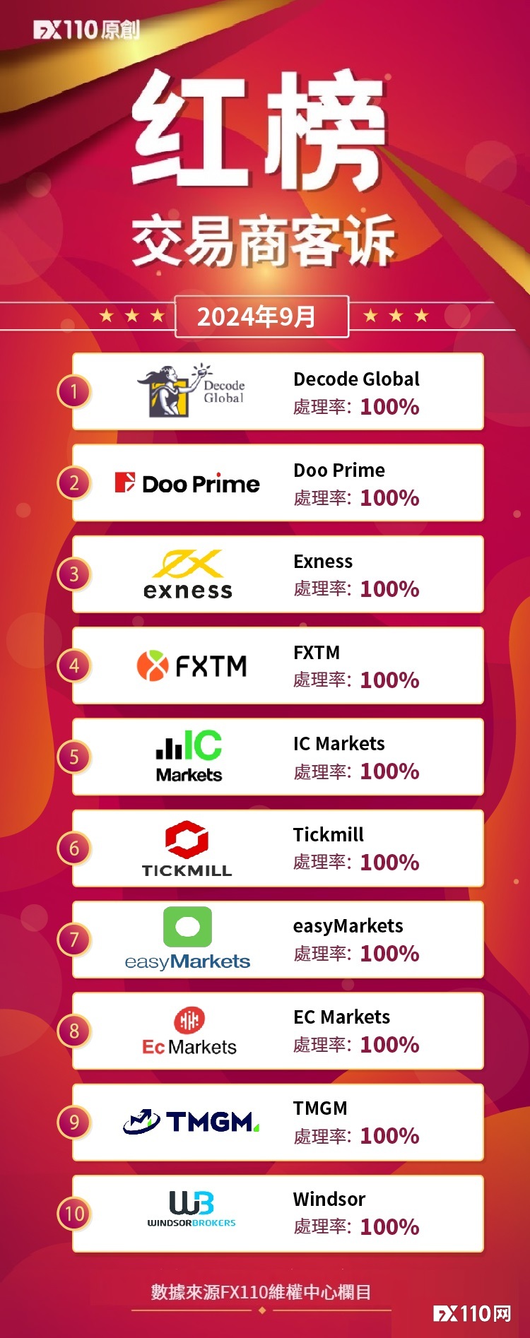 9月FX110网助力追回资金1217.5万元，10家交易商上红榜！